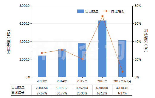 2013-2017年7月中國酮醇及酮醛(HS29144000)出口量及增速統(tǒng)計